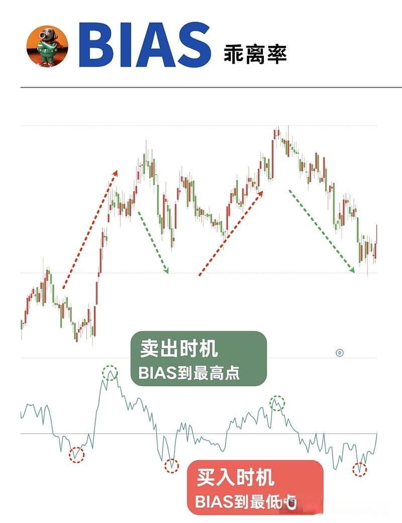 一文看懂乖离率指标(BIAS)