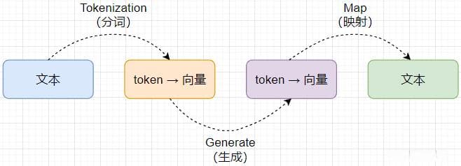 大模型中的Token是什么？