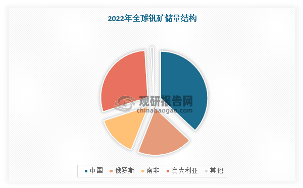 中国钒行业现状深度分析与投资趋势研究报告（2024-2031年）