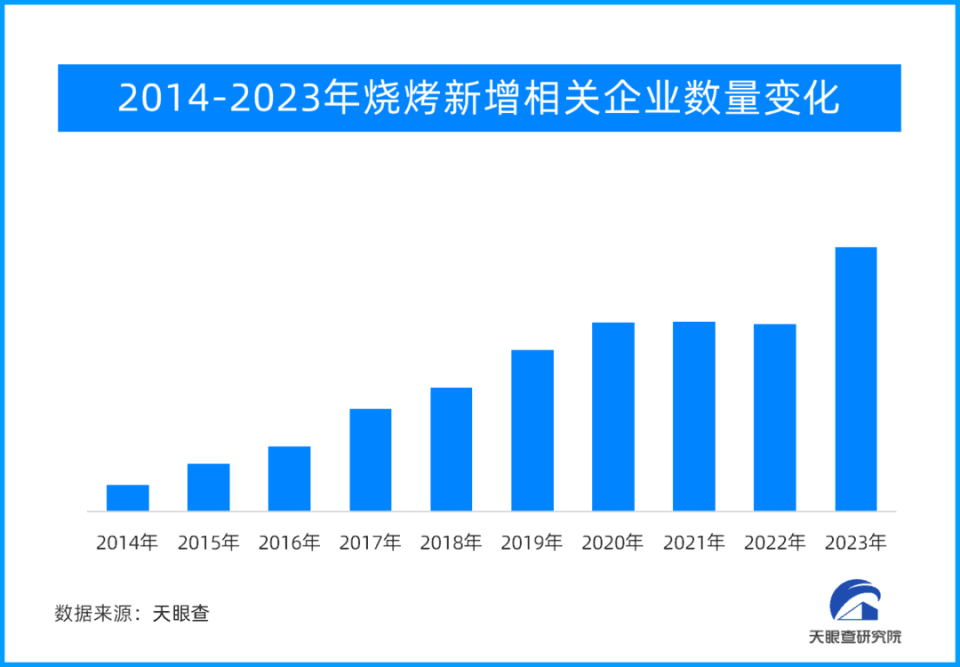 天眼新知 |小烧烤蕴藏“大科技”， 烧烤相关专利申请超万项
