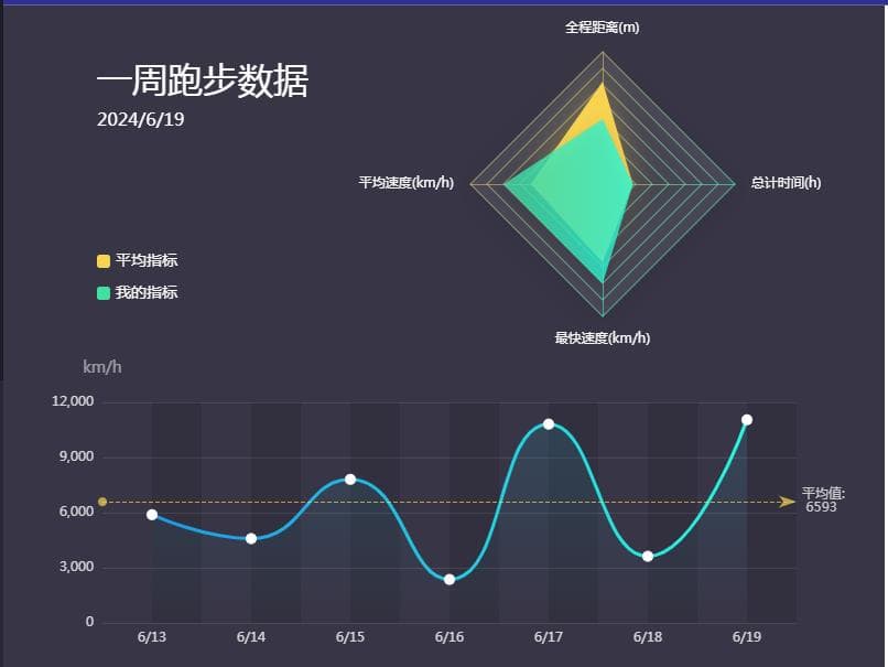 ECharts综合案例：一周跑步数据可视化