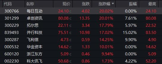 A股热点突变：银行股逆势上涨，AI产业链股集体下挫