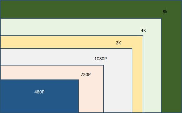 高清、超清、4K、8K……这些分辨率到底咋区分？