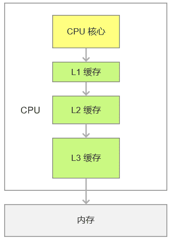 计算机的三级缓存