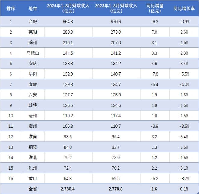 三城超200亿，安庆反超阜阳！安徽各地2024年1-8月财政收入排行