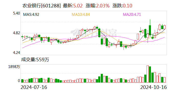 机构增持、险资抢筹！四大行股价齐创历史新高 农业银行A股六连涨