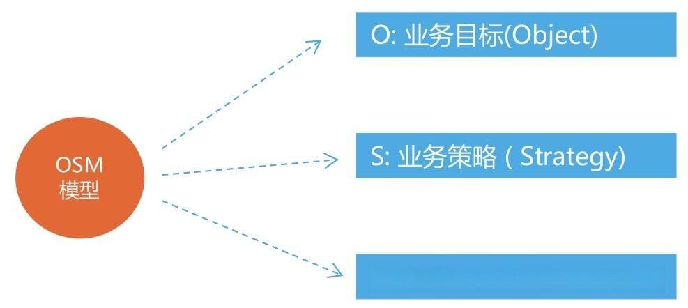 有哪些指标体系搭建模型？五个步骤教你从0开始搭建指标体系