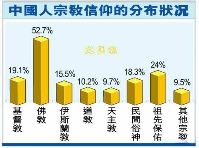 世界与中国主要宗教的信仰人数与分布