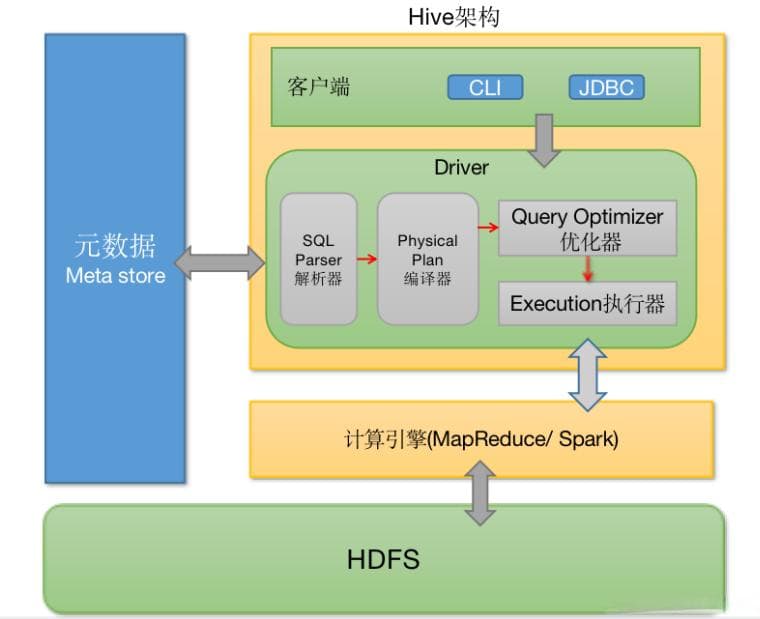 Hive及其架构简介