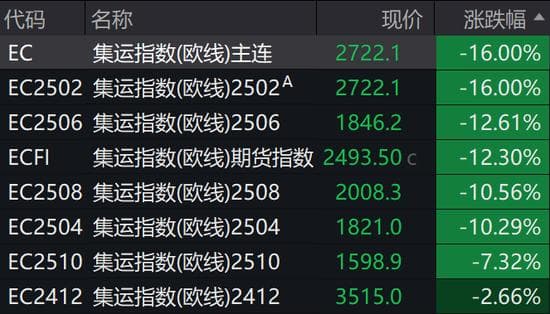 集运欧线突然大跌16%，啥情况？分析师：可能有两大原因
