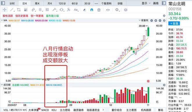 常山北明股价上涨567%，背后的逻辑是什么？
