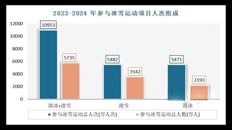 滑雪成冬季游客重要选择 我国滑雪场数量持续增加 室内滑雪场与高端雪场需求旺盛
