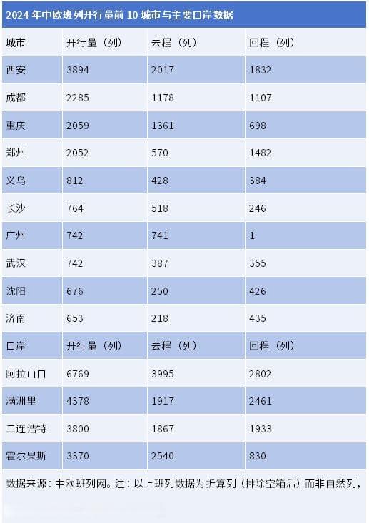 2024年中欧班列运营报告：西安开行量仍高居榜首，成渝携手发挥“1+1＞2”效应