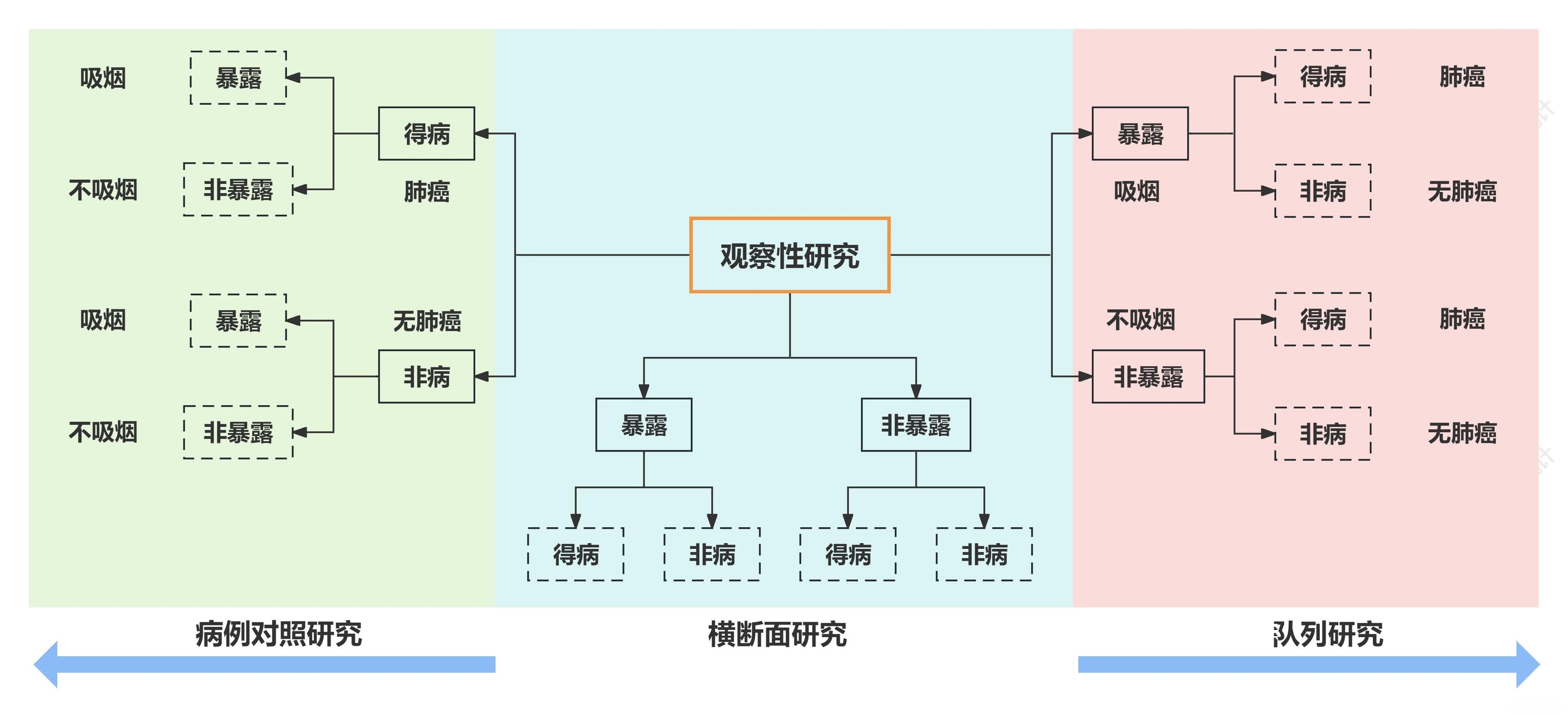 病例对照、横断面与队列研究有什么区别？（临床研究常见问题）