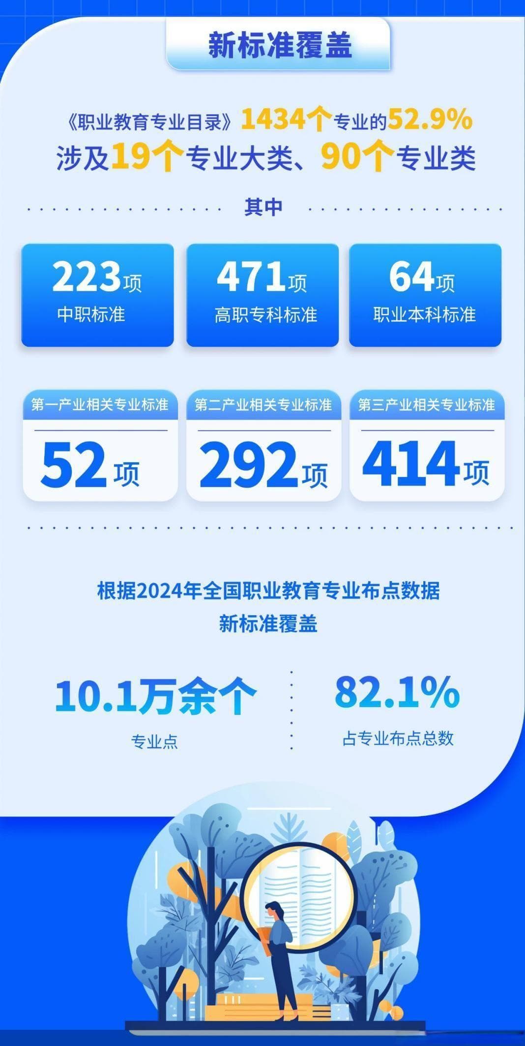 对位新经济、新职业，教育部修订职业教育专业教学标准