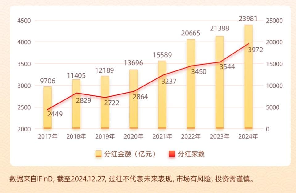 2024年A股分红金额创历史新高，达2.39万亿元，工商银行问鼎“分红王”