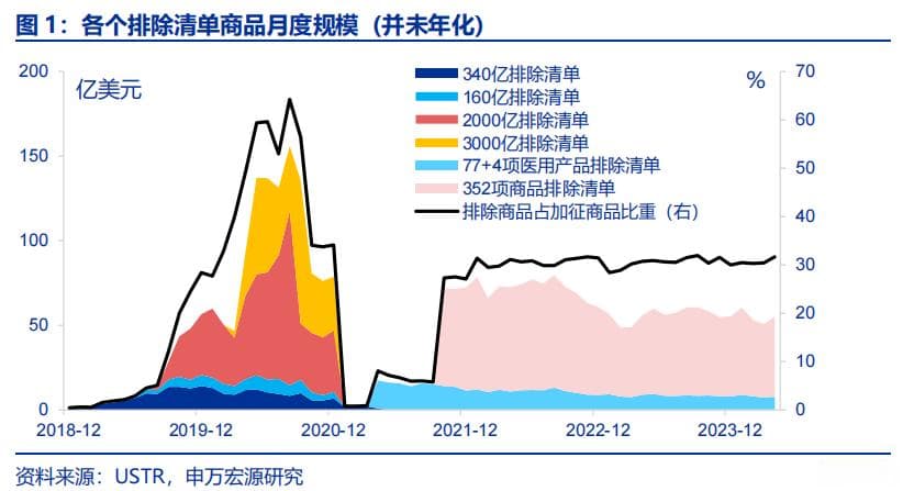 关税变化如何影响中国出口商品结构？