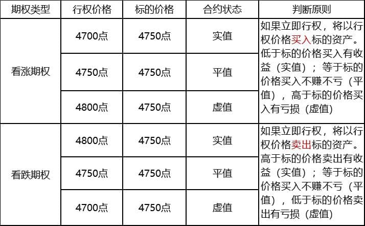 期权全解析：实值、平值、虚值与内在价值、时间价值