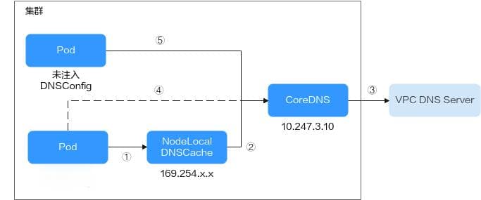 使用NodeLocal DNSCache提升Kubernetes集群DNS性能
