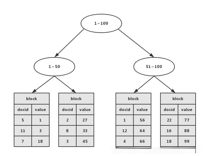 Elasticsearch 5.x版本数值类型数据存储优化与性能调优