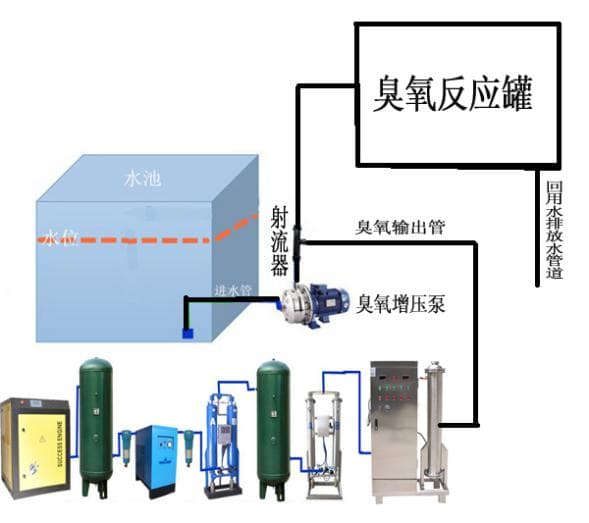 臭氧在污水处理的应用及影响因素