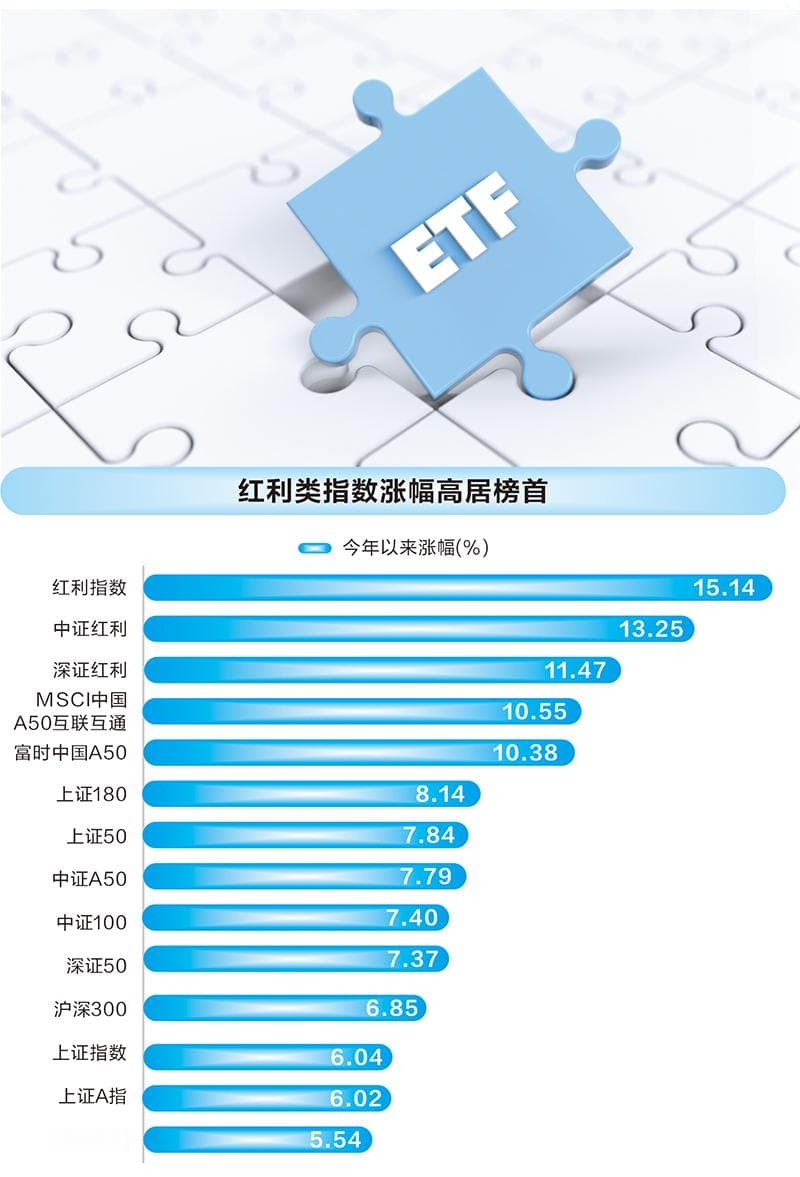 年内超百亿资金扫货 红利策略ETF走势强劲