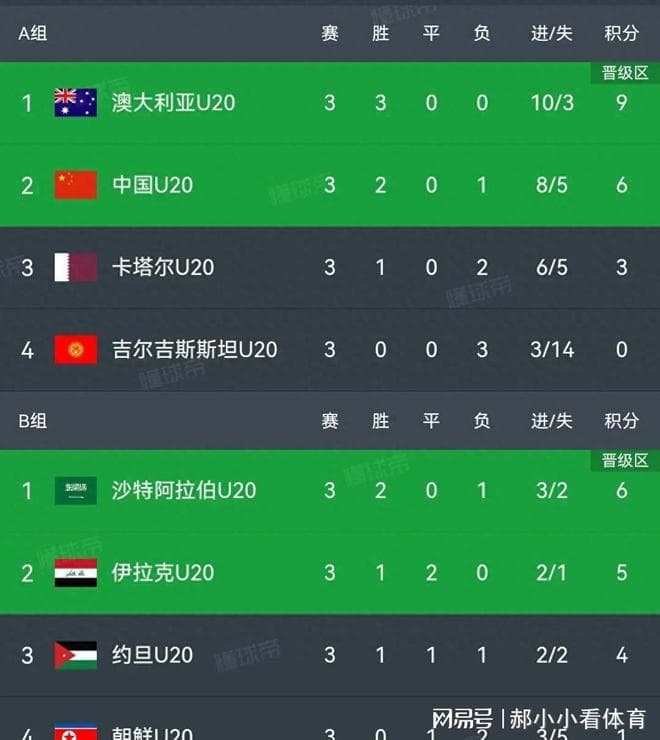 U20亚洲杯积分榜：沙特2:1绝杀朝鲜将战中国，澳大利亚碰伊拉克