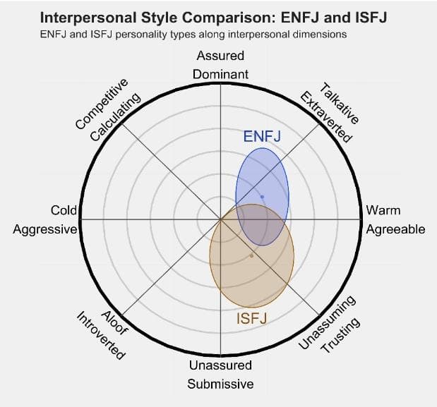 ENFJ 和 ISFJ 的区别体现:人际关系、友谊和伙伴关系