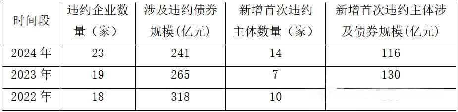 2024年境内信用债市场简析：违约规模持续下降，发行结构优化