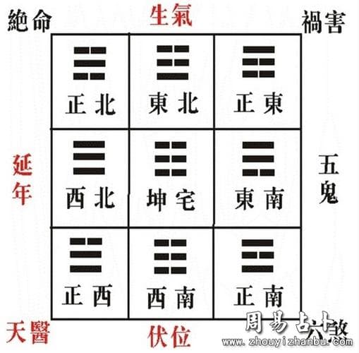 东四宅西四宅吉凶星详解 东四西四命年命对照表