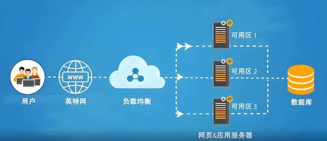 DNS负载均衡的原理、优缺点及优秀方案