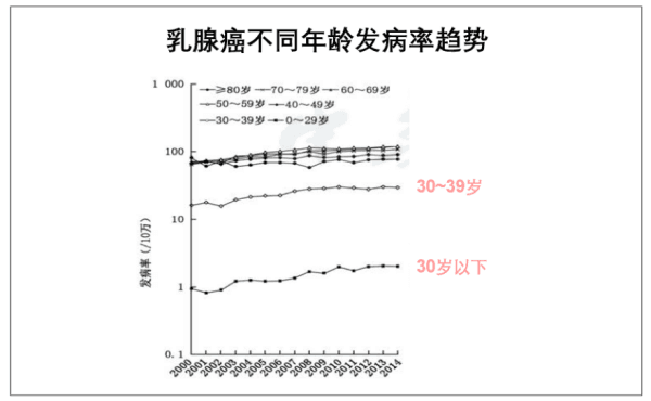 花季女孩确诊乳腺癌，年轻不再是“保护伞”？