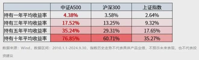 定投+宽基指数：更适合普通人的长期主义？