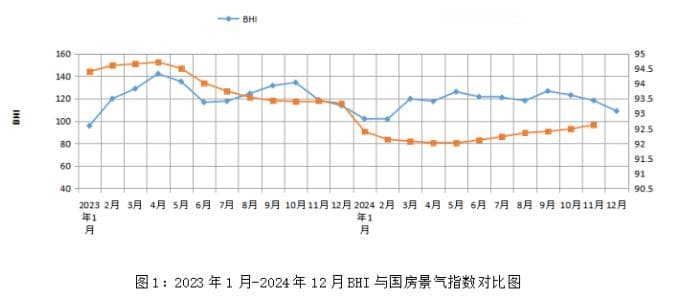BHI全年走势呈现“前低后高” 建材家居市场韧性发展