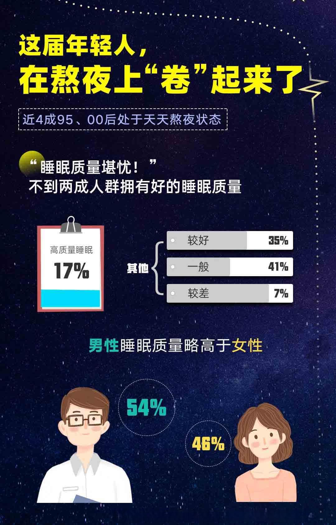 00后熬夜真相大揭秘：你还在熬吗？