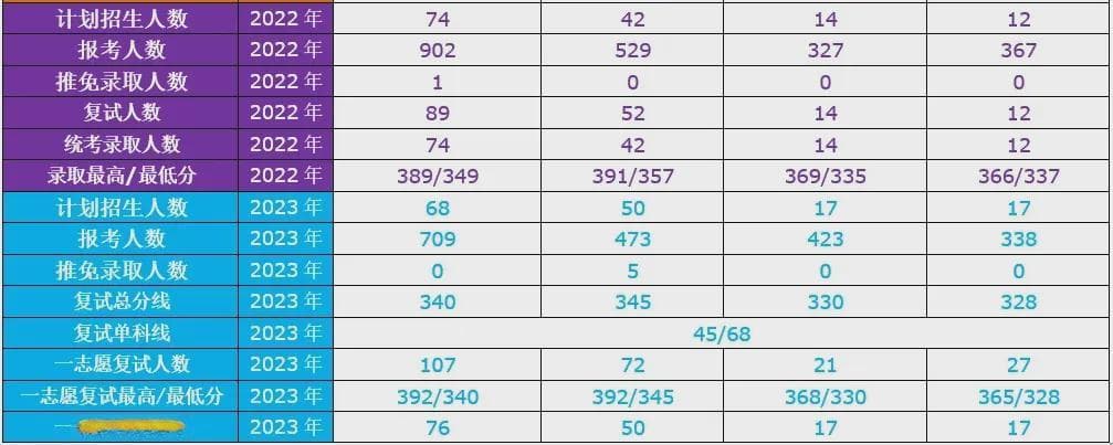 西南财经大学法硕报考分析！专硕报录比13:1，录取175人