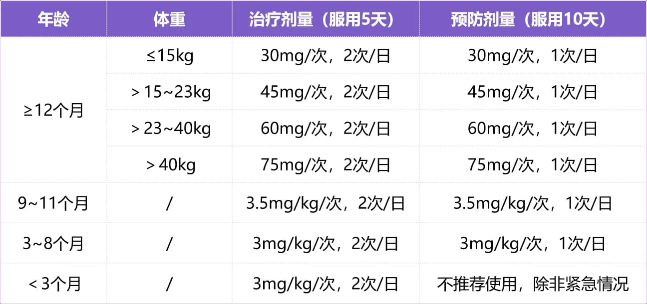 服用奥司他韦 5 天后仍有发热，还可以继续口服么？