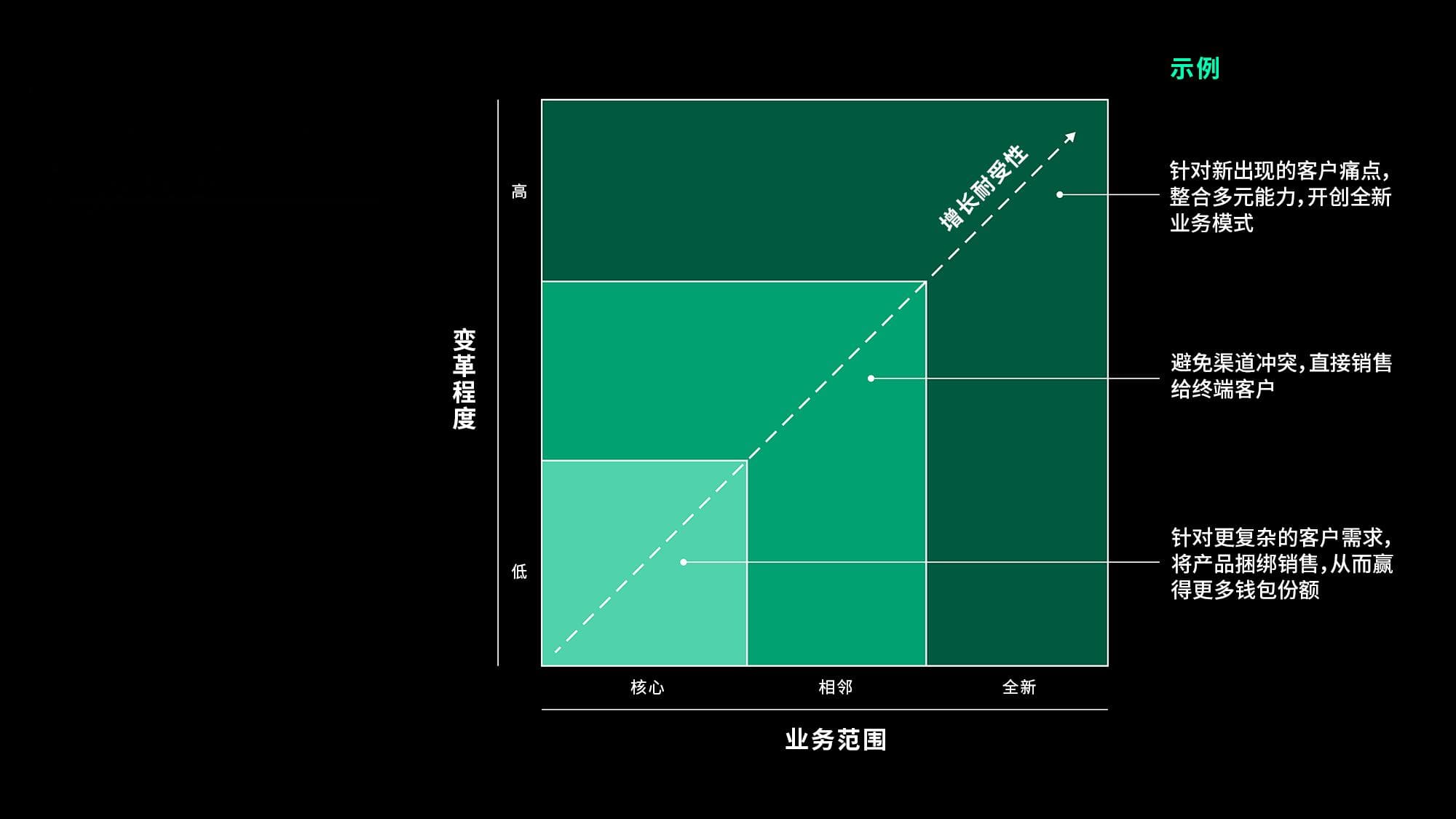 企业增长四大关键能力：从组织到AI赋能