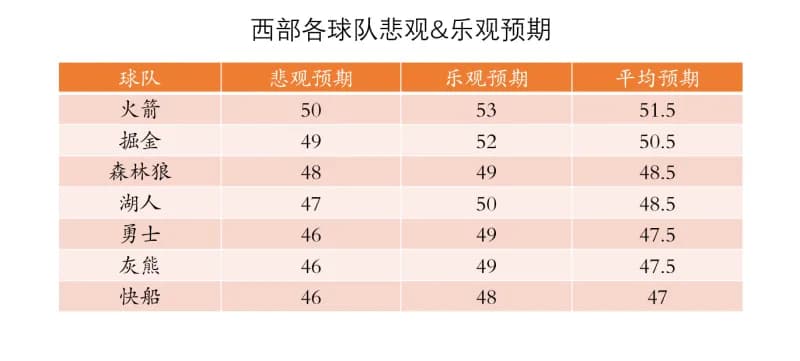 最后的冲刺——解析勇士及西部竞争对手的剩余赛程&关键比赛