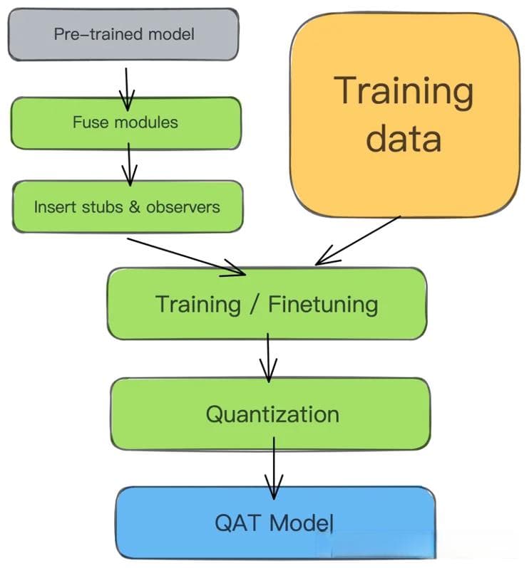 深度解析感知量化训练（QAT）：原理、实践与TensorRT应用