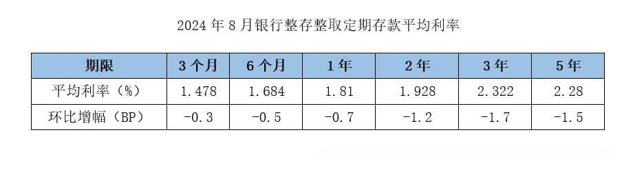 最新报告：降息高峰期，存款利率进入“1”时代