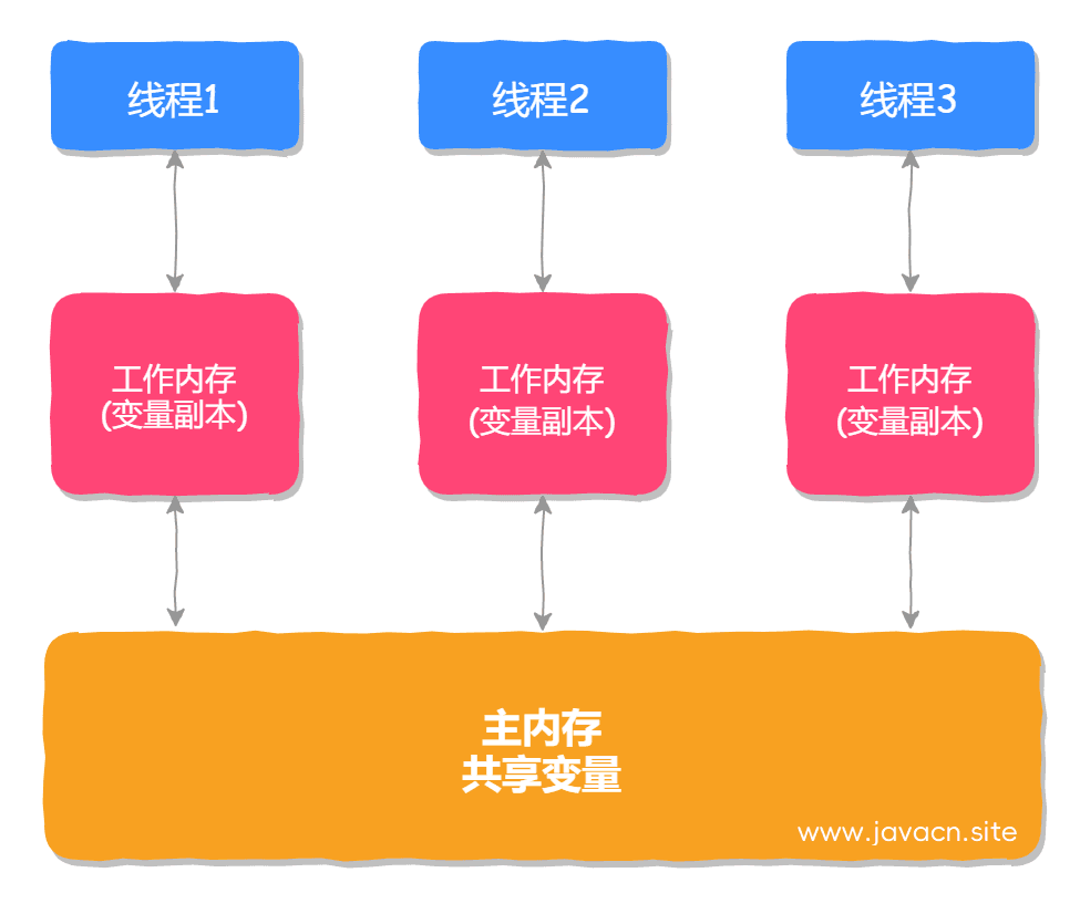 面试官：说说volatile应用和实现原理？