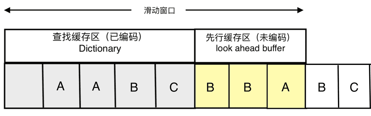 Deflate内部实现（LZ77无损压缩算法）超详细图解算法版