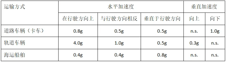 如何监测高价值货物在物流运输过程中受到的振动和冲击？全面保障货物安全