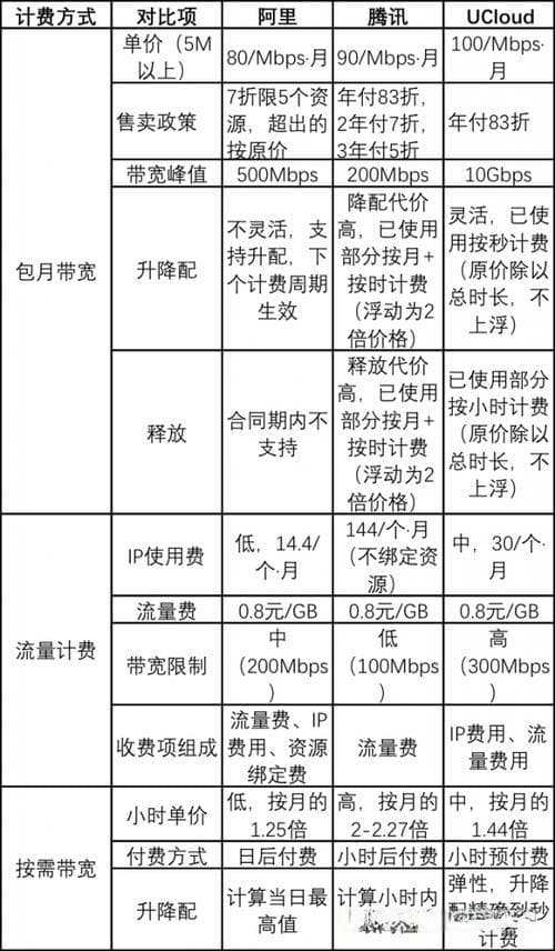 按流量计费改成按带宽计费_按流量计费和按带宽计费有什么区别