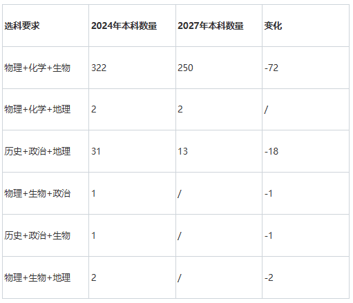 湖南2027年选科要求出炉，这类医学专业文科生也能学了！