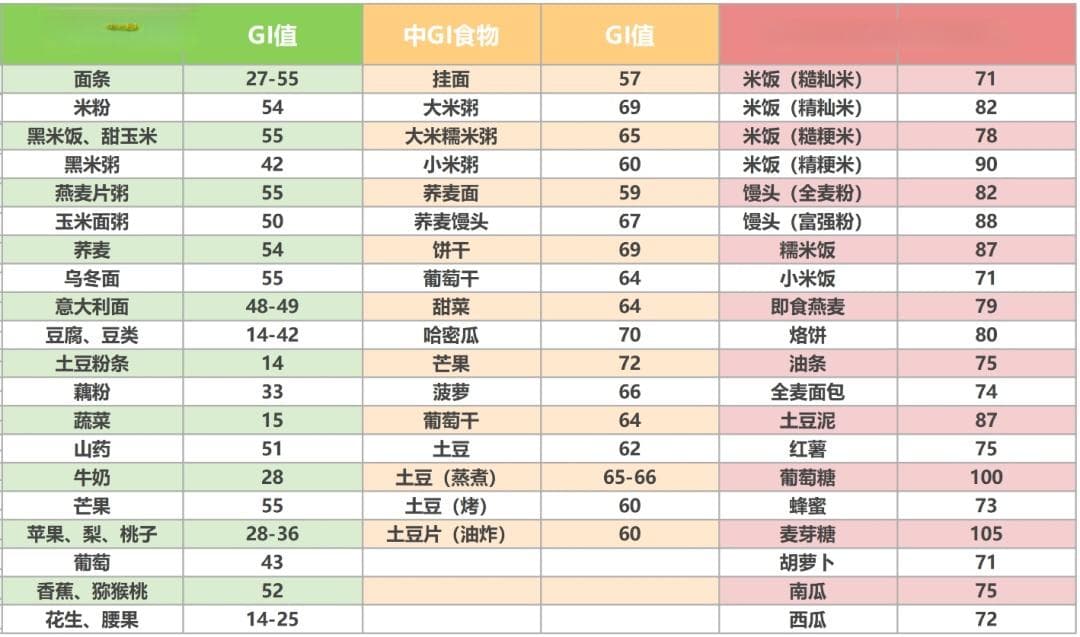 糖尿病饮食篇：低GI饮食—择食有方，内心不慌