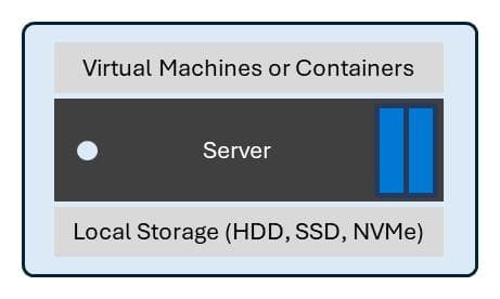 Windows Server 中 Hyper-V 存储体系结构详解