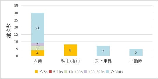 50款一次性卫生用品大测评：这些细节关乎健康！