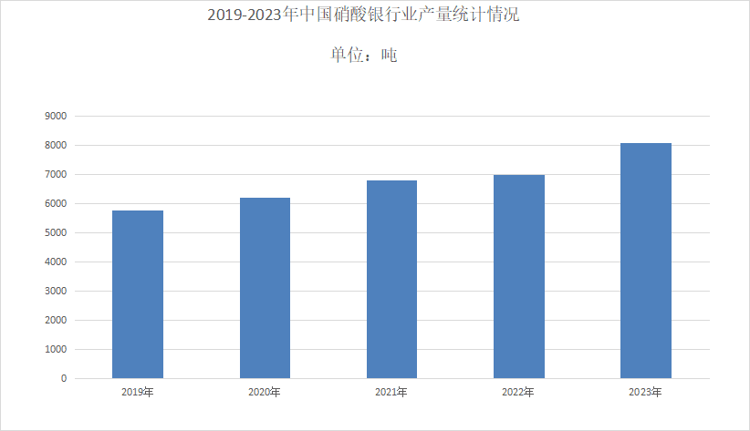 2024年硝酸银行业分析：中国硝酸银市场规模为全球总产量的40%